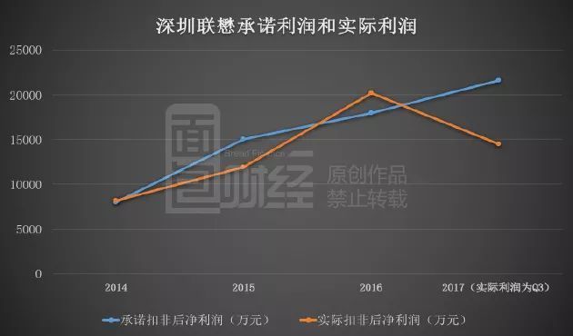 星星科技并购后遗症：业绩变脸，高管减持套现，15亿商誉暗藏地雷？