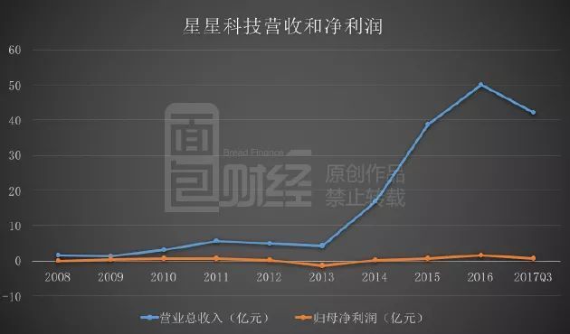 星星科技并购后遗症：业绩变脸，高管减持套现，15亿商誉暗藏地雷？