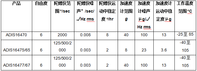 ADI公司的工业惯性测量单元提高自主式机器的导航性能和可靠性