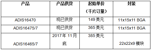 ADI公司的工业惯性测量单元提高自主式机器的导航性能和可靠性