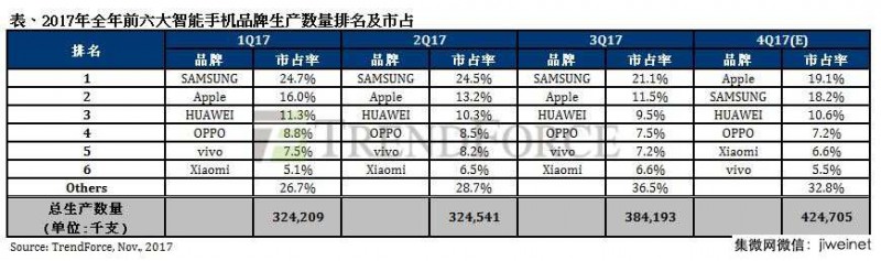 iPhone X带动第四季智能手机攀全年高峰,预估年成长达6.3%