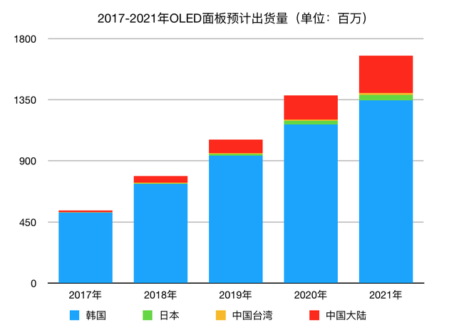 京东方新面板产线投产 但脱离韩企OLED垄断还差的远