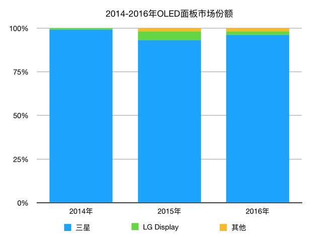 京东方新面板产线投产 但脱离韩企OLED垄断还差的远