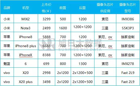 2017年9月摄像头芯片排行榜