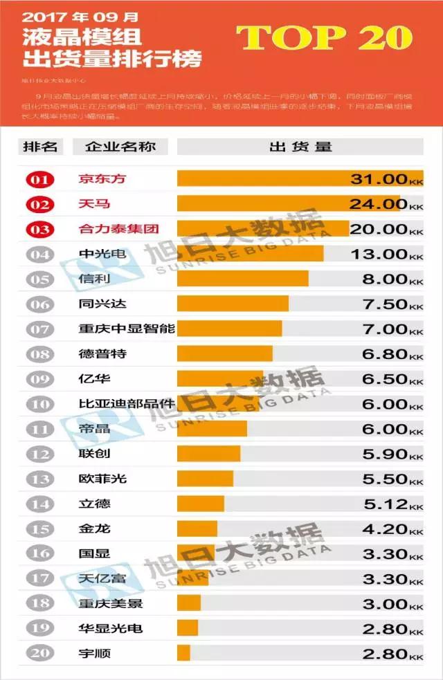 2017年9月液晶模组排行榜