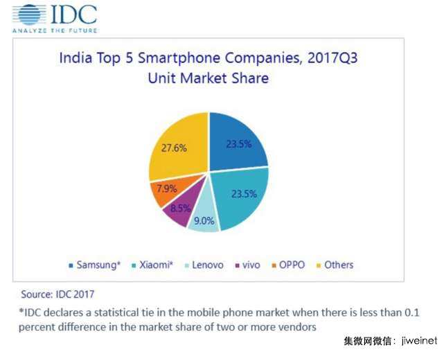 IDC:小米成印度第一智能机品牌，超越三星