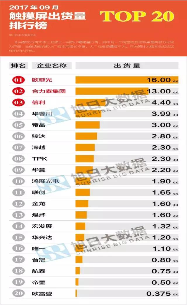 2017年9月触控模组排行榜