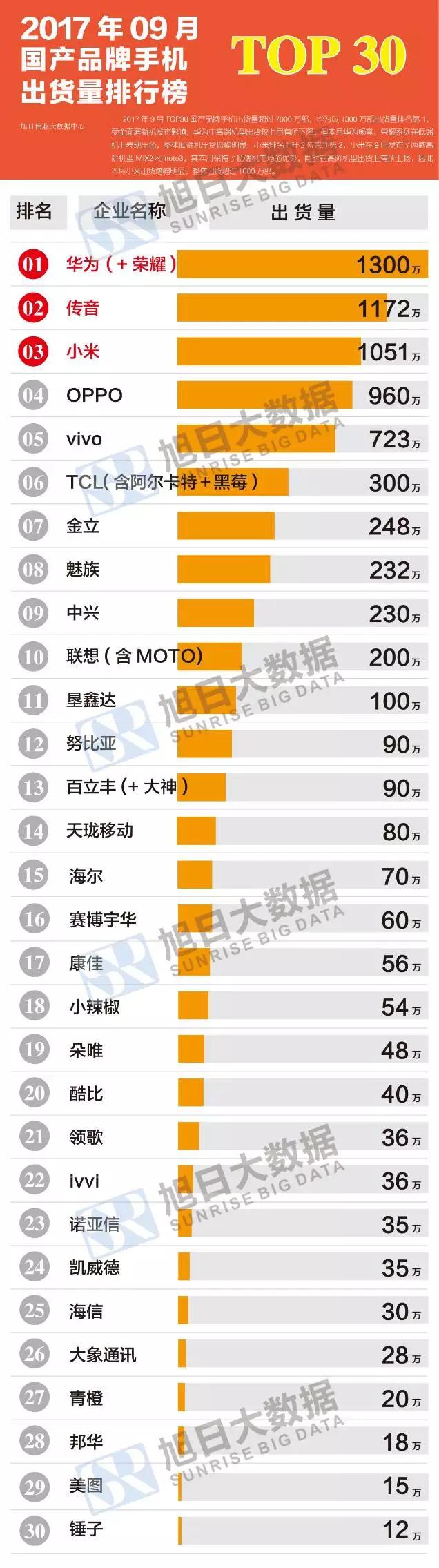 2017年9月国产品牌手机出货量排行榜