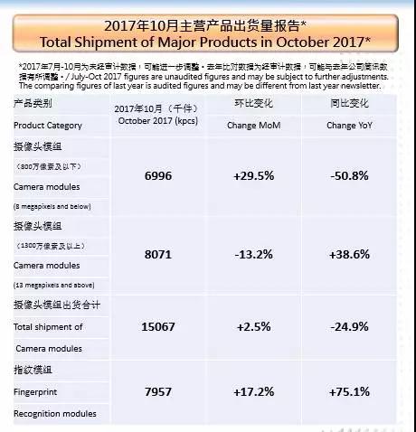 丘钛10月指纹模组出货量创新高同比增75.1% 超额完成全年目标