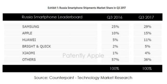 俄国手机市场：三家中国品牌进前五 廉价iPhone畅销