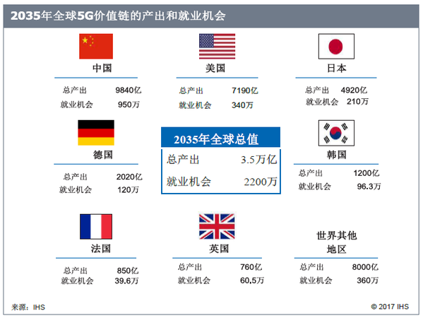 5G时代中国或成最大赢家