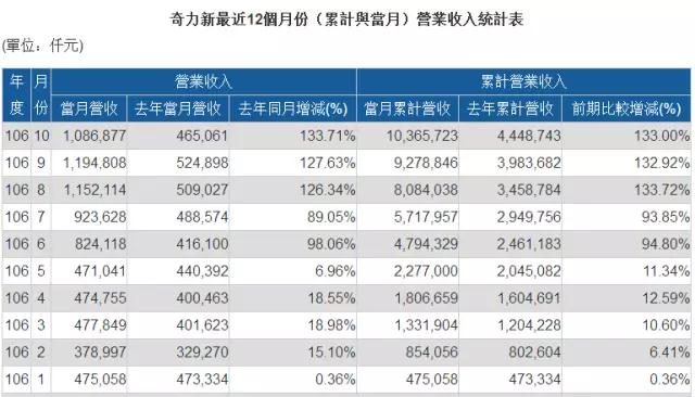 MLCC价格从1元涨到9元 国巨价格再度暴涨20%-30% 风华高科成抗外英雄