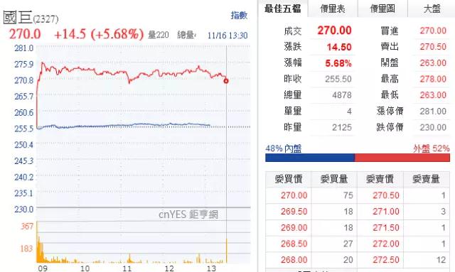 MLCC价格从1元涨到9元 国巨价格再度暴涨20%-30% 风华高科成抗外英雄