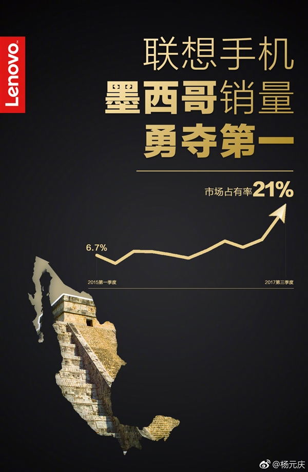 联想Q3成为墨西哥第一智能手机品牌 份额近21%