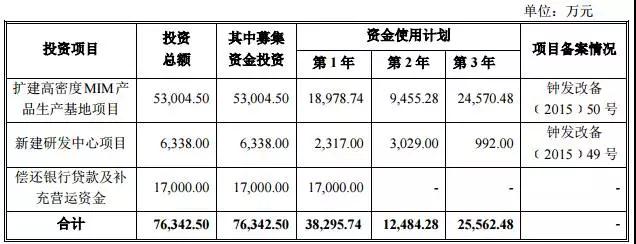 精密结构件产业急需资本助力 OPPO/vivo供应商精研科技募资7.6亿上市