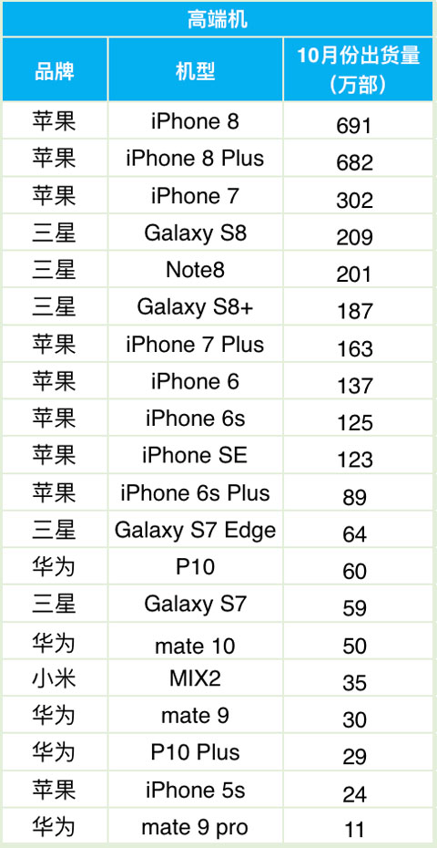 10月高端手机全球出货量排名：华为OV无缘前10