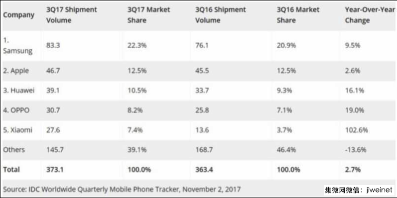 2018年手机行业预判：品牌商华米OV继续领跑,ODM闻泰一家独大