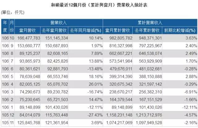 和硕昆山工厂再投7.6亿 抢夺手机客户订单