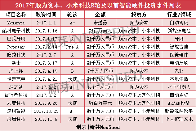 雷军2017投资成绩单：小米起死回生，投资起了哪些作用？