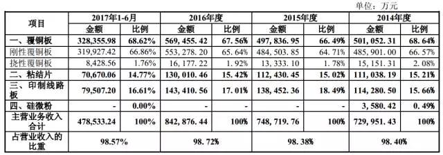 铜箔/覆铜板缺货涨价不止 生益科技募资18亿扩充产能