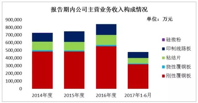 铜箔/覆铜板缺货涨价不止 生益科技募资18亿扩充产能