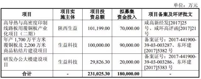 铜箔/覆铜板缺货涨价不止 生益科技募资18亿扩充产能