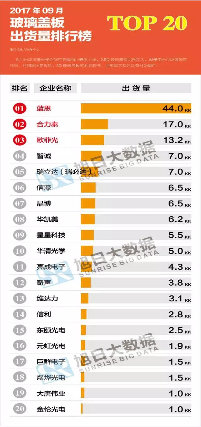 2017年9月玻璃盖板排行榜