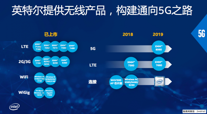 英特尔5G产品亮相中移动合作伙伴大会,共同宣布启动OTII项目