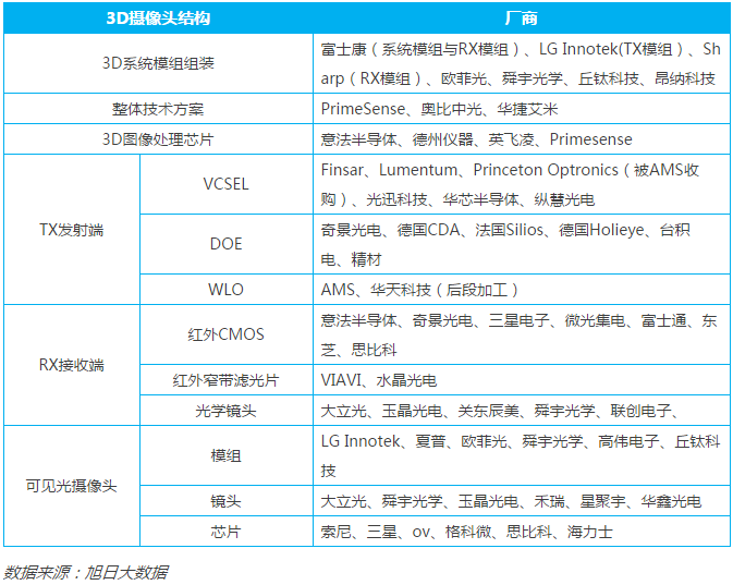 3D人脸/摄像手机产业链汇总（附企业名单）