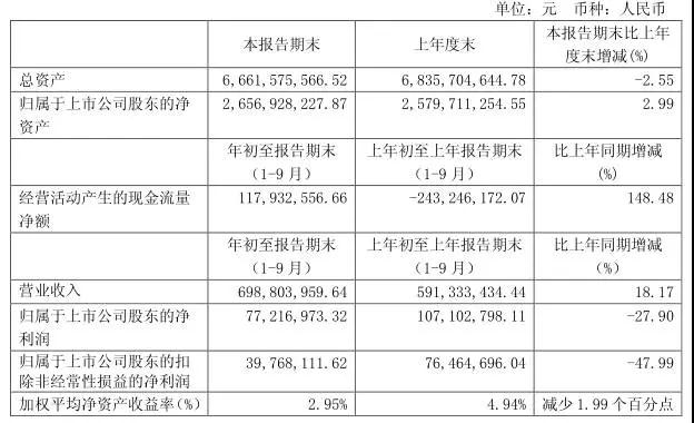 奥瑞德71.85亿收购合肥瑞成装下NXP RF部门Ampleon 第三季净利不足200万