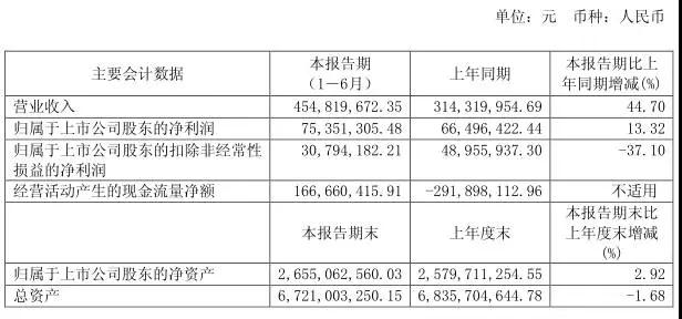 奥瑞德71.85亿收购合肥瑞成装下NXP RF部门Ampleon 第三季净利不足200万