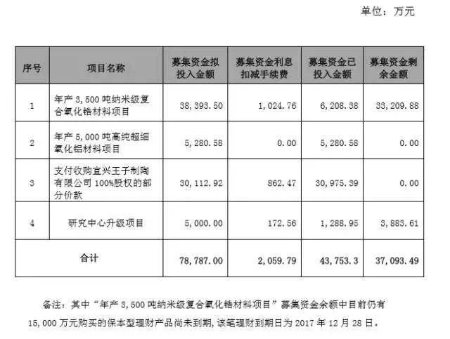 国瓷材料募资7.9亿扩产及收购江苏金盛 陶瓷后盖市场崛起一股新力量