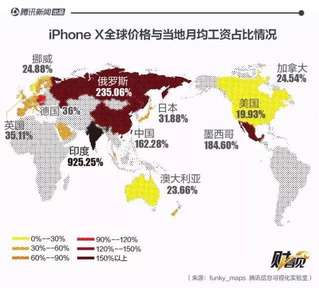 想买部iPhone X 中国人需工作1.6个月