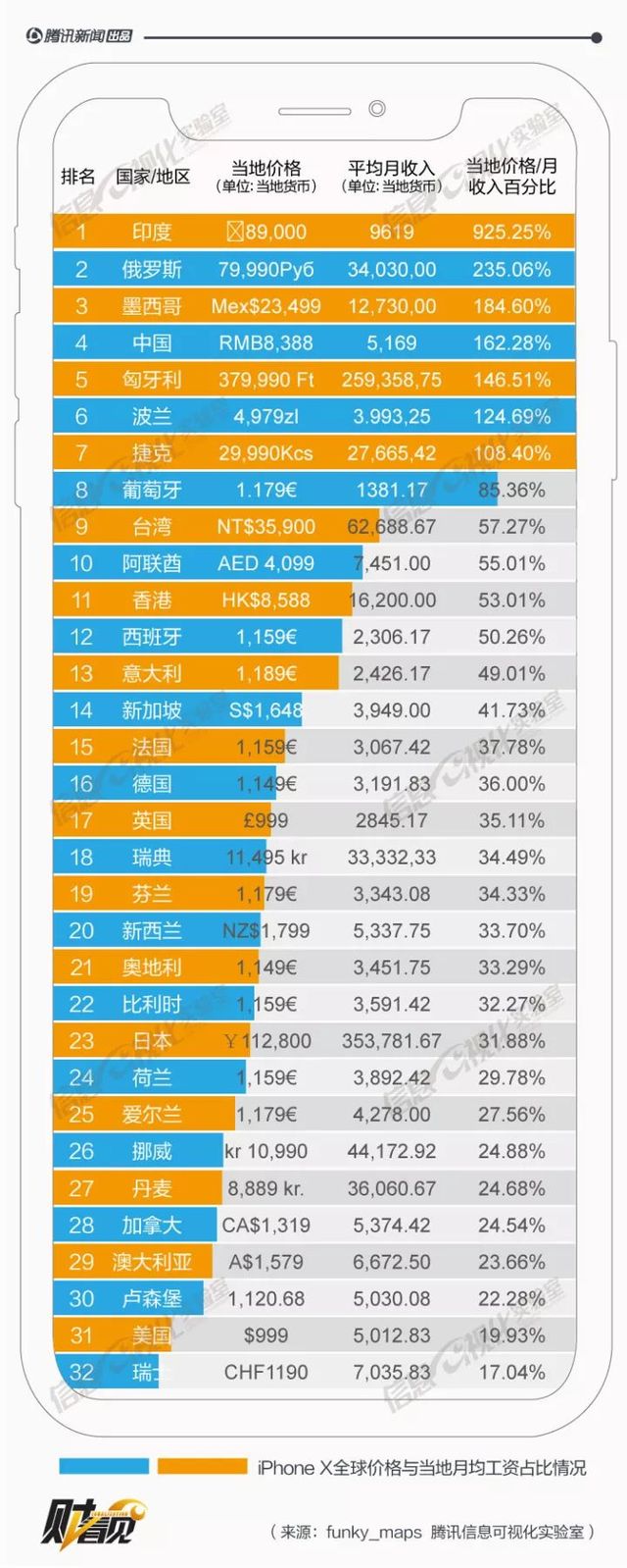 想买部iPhone X 中国人需工作1.6个月