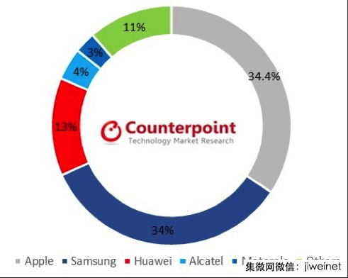 三季度英国智能手机排名：华为居第三，P10表现亮眼