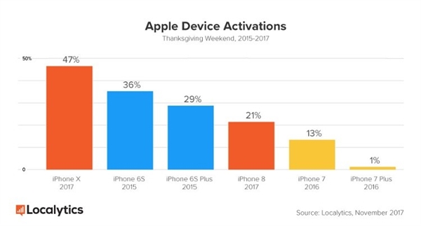 iPhone X高居美国黑五新机销量榜首
