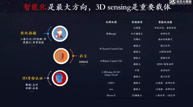 旭日大数据首席分析师李春丽：AI手机时代，智能化摄像头是趋势，3D摄像头是载体