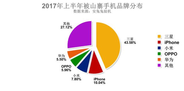 被山寨手机排名：小米垫底 第一你可能不相信