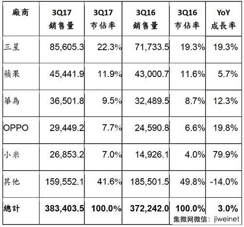 2017年Q3华为OPPO小米进前五，全球智能手机销售量成长3%