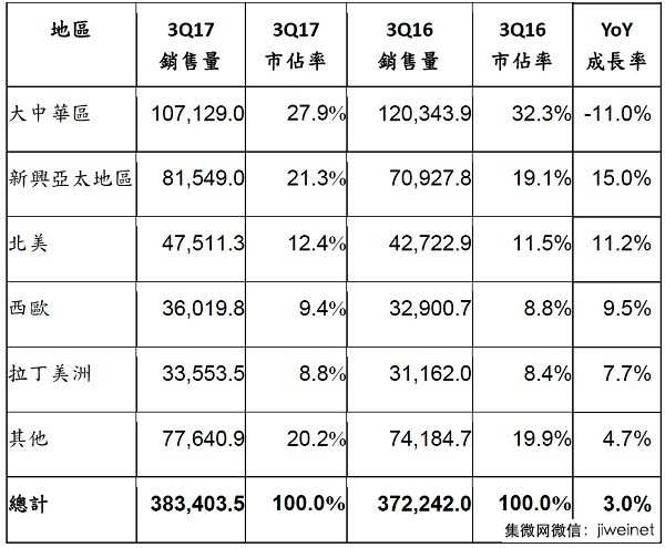 2017年Q3华为OPPO小米进前五，全球智能手机销售量成长3%