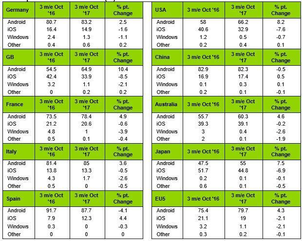 5家公司占据中国91%的手机市场：苹果第三 三星被挤出