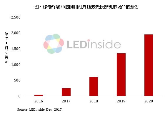 iPhone X导入3D感测带动该市场未来3年每年翻倍成长