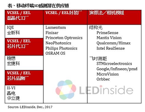 iPhone X导入3D感测带动该市场未来3年每年翻倍成长