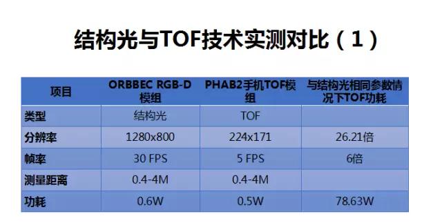 重庆峰会 奥比中光Face ID结构光技术PK苹果 难分仲伯