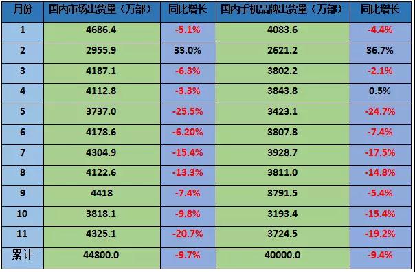 手机市场连续11个月出货量暴跌 产业开启凶残洗牌供应链炒货加剧