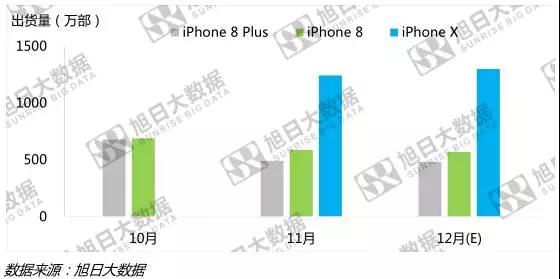 2017年苹果出货量达2.34亿部 iPhone X表现低