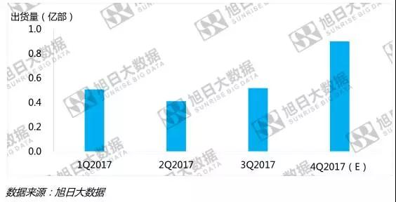 2017年苹果出货量达2.34亿部 iPhone X表现低