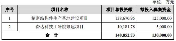 奋达科技募资13亿建精密结构件基地 玻璃/陶瓷抢食后盖市场