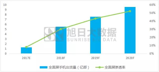 全面屏下OLED成品牌争夺的关键性资源