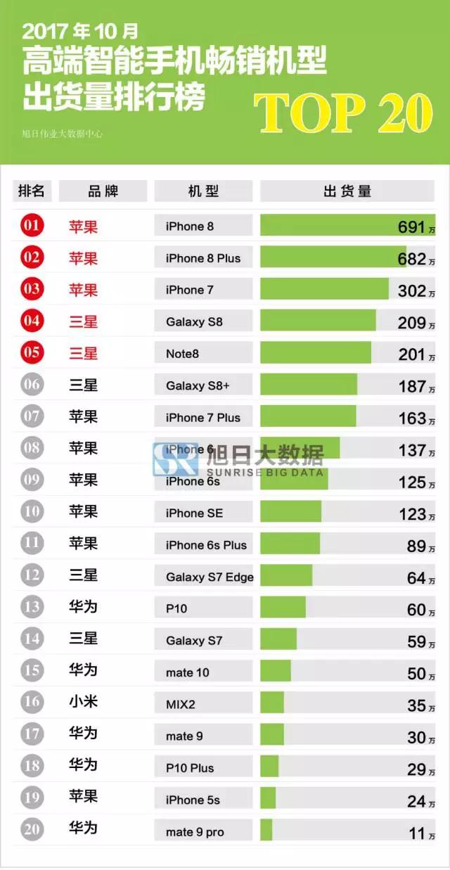 2017年10月高端智能手机畅销机型排行榜